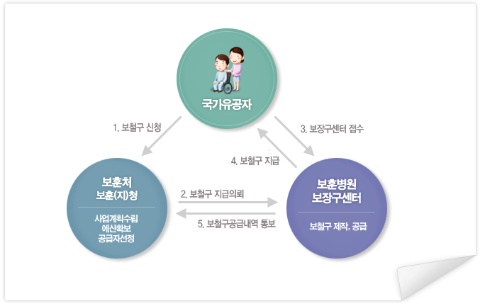 ڰ 1.ö û ó ()û ȹȮ ڼ ƺ 屸 ö , ޿ 2. ö Ƿ  ڴ ƺ 屸 ö , ޿ 3. 屸   ϸ 4. ö  ƺ屸 Ϳ ó ()û 5. ö޳ 뺸